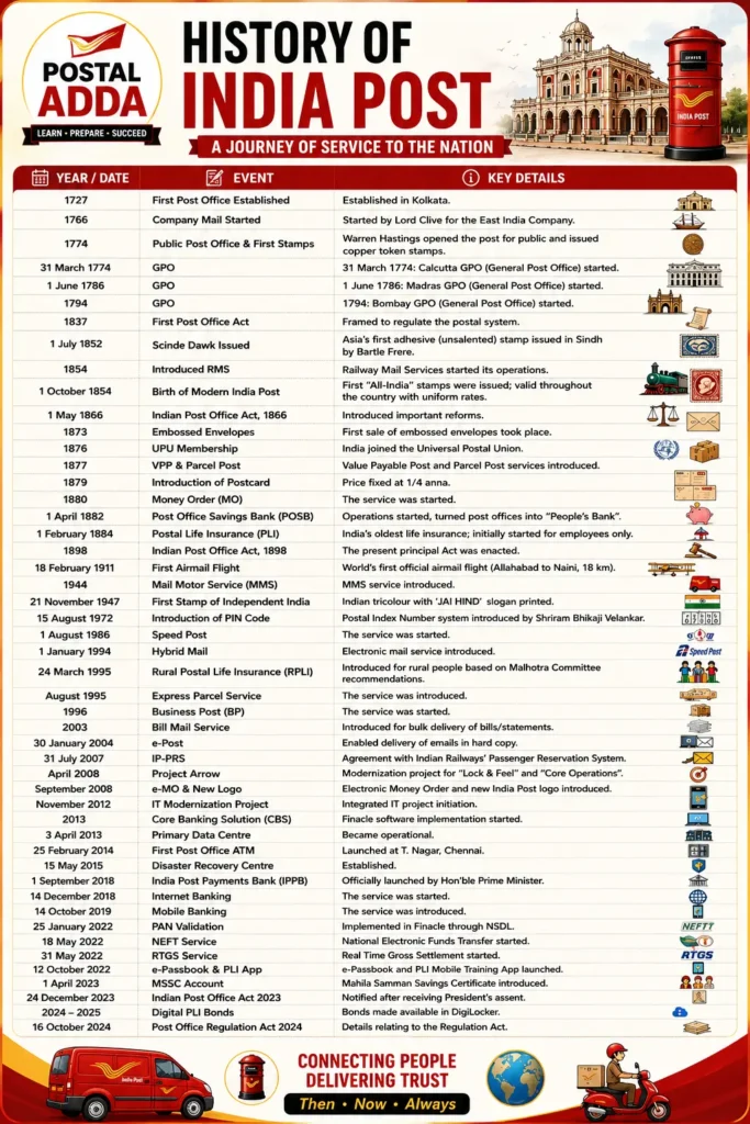 History of India Post Key milestone